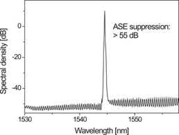 The absorption spectrum of methane gas is indicated below. Dfb Distributed Feedback Diodes