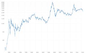 china stock market shanghai composite index macrotrends