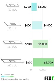 Measure along the back edge of each run of cabinets or counter space in inches. 2021 Cost To Install Kitchen Countertops Countertop Replacement Cost