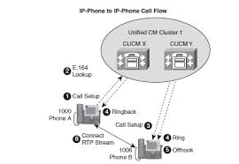 Unified Communications Call Flow In An Cisco Community