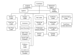 Organizational Chart Of The Folklandia Pavilion In Phase Ii
