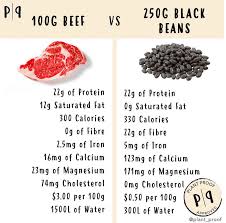 Check Out The Difference Between Black Beans Vs Steak