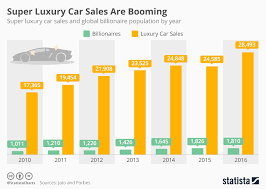 Chart Super Luxury Car Sales Are Booming Statista