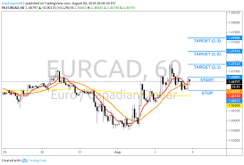 Buy Eur Cad 60m For Fx Eurcad By Luizemanoel12 Tradingview