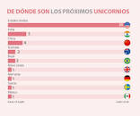 Resultado de imagen para negocio unicornio "the new york times"