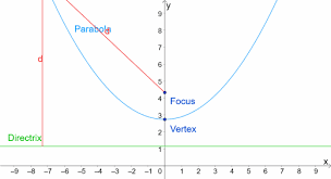 How To Understand The Equation Of A Parabola Directrix And