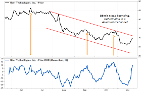 Its Time To Buy Ubers Stock Analysts Say Marketwatch