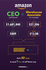 There is no shortage of headlines about ceos getting paid seriously big money. Ceo Salary Ratio Vs Their Employees In 2019 Business Org