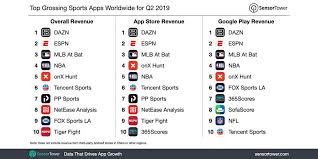 Dazn is a platform dedicated exclusively to streaming sports. Sensor Tower On Twitter The Top Grossing Sports App Worldwide For Q2 2019 Was Daznglobal With More Than 26 7 Million In User Spending Click Here For The Details Https T Co Jlg3wgbe8e Also In The