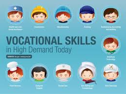 Infographic Of The Day Skills In High Demand Today Vocational Skills Vocational School Trade School