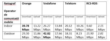 Reduceri la cele mai tari modele de telefoane, superoferte la abonamente de telefonie mobilă, fixă, internet și tv, beneficii pentru clienți la vodafone. Care Este Cea Mai RapidÄƒ ReÈ›ea De Telefonie MobilÄƒ Din Romania Gadget Ro Hi Tech Lifestyle
