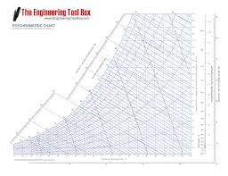 Psychrometric Chart Si Units High Temperature Pdf Www