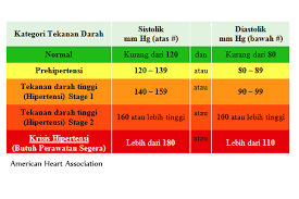 Tekanan darah biasa berada dalam lingkungan antara 90 hingga 120 (sistolik) dan 60 hingga 80 (diastolik), bergantung pada usia anda. Bacaan Tekanan Darah Tinggi Yang Bahaya Soalan V