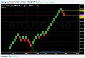 Cryptocurrency Trading Strategies Using Renko Charts