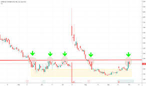 Capr Stock Price And Chart Nasdaq Capr Tradingview