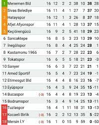 Lig'de bu hafta lider kim, hangi takımlar küme düşecek soruların cevapları. Tff 2 Lig Kirmizi Grupta Puan Durumu Sekillendi Guncel Afyon Yerel Basin