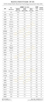 China Publishes New Rankings Of 37 Crypto Projects