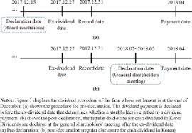 Dividend distribution tax (ddt) is the tax imposed by the government on domestic companies which pay dividends to their investors. Dividend Month Premium In The Korean Stock Market Emerald Insight