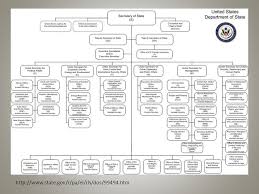 National Security Decision Making Structure Pre 1947