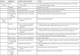 Structure And Function Of The Digestive System