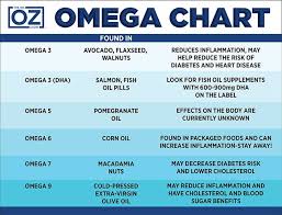 The Omega Chart Key Omegas Are 3 5 7 9 Omega 6 Found In
