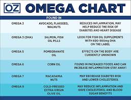 The Omega Chart Key Omegas Are 3 5 7 9 Omega 6 Found In