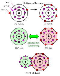 Die ionen bindung ist eine chemische bindung, die auf der anziehungskraft zwischen positiven und negativen ionen beruht. 2 2 1 Die Ionenbindung