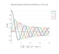 Bessel Functions Of The First Kind For V 0 1 2 3 4 Line