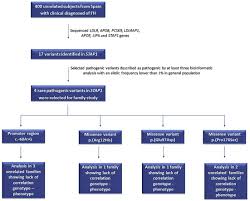 + add or change photo on imdbpro ». Predicted Pathogenic Mutations In Stap1 Are Not Associated With Clinically Defined Familial Hypercholesterolemia Atherosclerosis