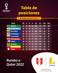 Argentina, bolivia, brasil, chile, colombia, ecuador, paraguay, perú en goal te mostramos cómo está la tabla de posiciones de las eliminatorias sudamericanas Latina Deportes V Twitter Esta Es La Tabla De Posiciones Al Termino De La Fecha 8 Por Las Eliminatorias Rumbo A Qatar 2022 Somos Latina Television El Canal Oficial De