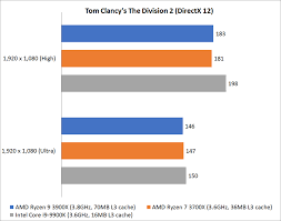 • 9,3 млн просмотров 2 года назад. Gaming Benchmarks Amd Ryzen 9 3900x Vs Ryzen 7 3700x Vs Intel Core I9 9900k Which Is The Best Gaming Cpu Hardwarezone Com Sg