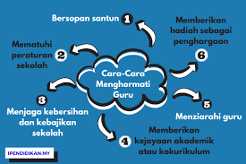 Contohnya, pada topik manfaat tempe bisa anda kembangkan menjadi manfaat tempe bagi kesehatan, manfaat tempe bagi keuangan, dan lain setelah anda memiliki kerangka karangan, kemudian susunlah karangan anda tersebut sesuai dengan kerangka karangan yang telah anda miliki. Cara Cara Menghormati Guru Contoh Karangan