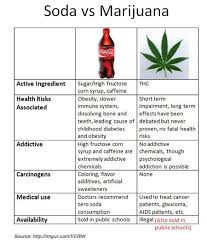Soda Vs Marijuana Which Do You Think Is Worse