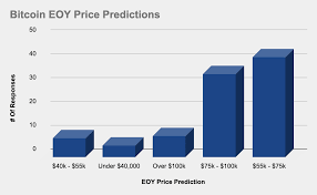 In the beginning price at 37293 dollars. Survey Crypto Traders Predict Ethereum S Roi To Crush Bitcoin S 2021 Year End Return Markets And Prices Bitcoin News