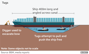Thousands of large ships cruise the oceans every single day. Suez Canal How Did They Move The Ever Given Bbc News