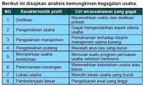 1) faktor internal faktor internal menjadi alat untuk menciptakan sebuah inspirasi atas objek yang dihadapi dengan kemampuan kreativitasnya. Cara Menciptakan Peluang Usaha Produk Kerajinan Ilmucerdasku