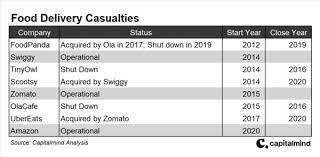 Indian investors ke liye 2021 shayad naye opportunities leke aane waala hai. Zomato Ipo Should You Place An Order To Buy Shares Capitalmind Better Investing
