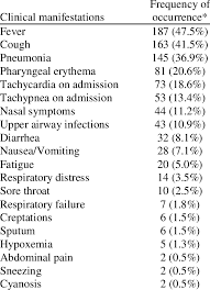 It was first identified in december 2019 in wuhan,. Distributions Of Clinical Manifestations Of Children With Covid 19 Download Scientific Diagram