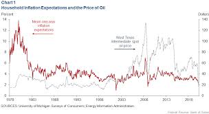 Global gasoline prices rose 2.2% on average during the second quarter of 2020 compared with the previous quarter. A New View Of The Relationship Between Oil Prices Gasoline Prices And Inflation Expectations Dallasfed Org