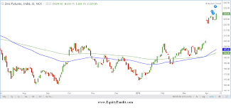 Zinc Outlook For The Week April 15 2019 April 19 2019