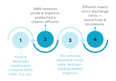 From Fines to Compliance: MBR + Advanced RO Solutions for ...