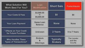 How To Make Sense Of The Short Sale Vs Foreclosure Process
