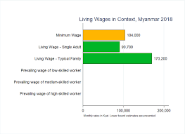 When the state, city or county minimum wage rate is higher than the federal rate, employers are required to pay workers the higher amount.﻿﻿ Archive Living Wage Series Myanmar December 2018 In Kyat Per Month Wageindicator Org