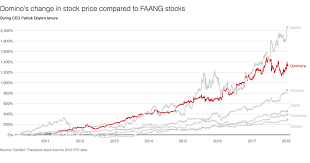 Dominos Pizzas Stock Price Grew Faster Than Amazons