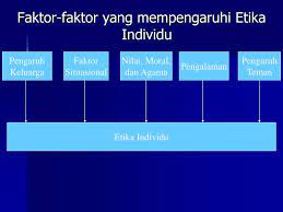 Faktor pembentukan etika individu 1. Bab 4 Etika Bisnis 1 Etika Dalam Organisasi Ppt Download