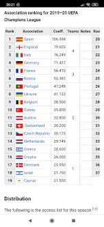 The uefa coefficient, including the points ranking of the top 60 clubs in uefa competitions such as champions league and europa league. 27 Uefa Team Coefficient Pictures Champions League