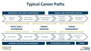 This metaphor is spatially oriented, and frequently used to denote upward mobility within a stratified promotion model. F Workshop Jumpstart A Career In Finance