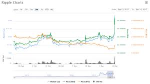 Bitcoin To Ripple Xrp Xrp Kraken Chart