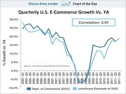 Us Ecommerce Growth Rebounds Department Of Commerce In