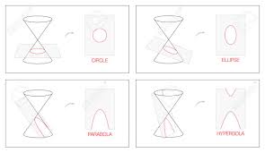 Circle Ellipse Parabola And Hyperbola Geometry Chart With